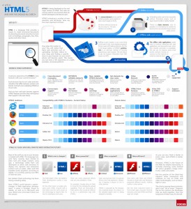 Infografik HTML5 von 2012