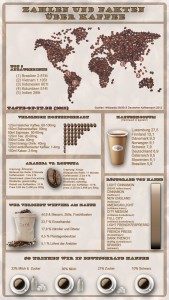 Infografik - Kaffee - Zahlen - Fakten